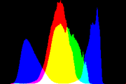 histogram