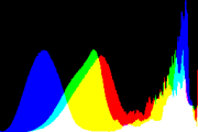 histogram