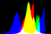 histogram