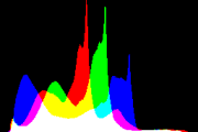 histogram