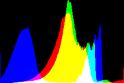 histogram