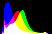 histogram