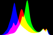 histogram