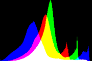 histogram