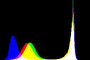 histogram