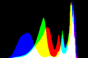 histogram