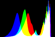 histogram