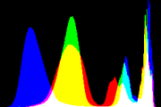 histogram