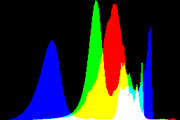 histogram