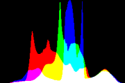 histogram