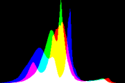histogram