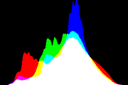 histogram