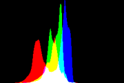 histogram