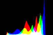 histogram