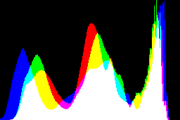 histogram