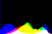 histogram