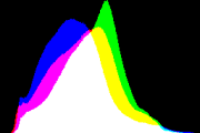 histogram