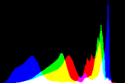 histogram