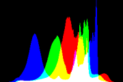 histogram