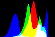 histogram