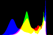 histogram