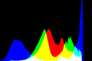 histogram