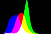 histogram