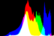 histogram