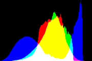 histogram