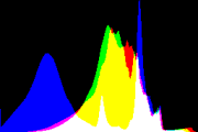 histogram