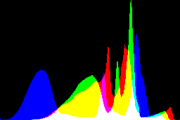 histogram