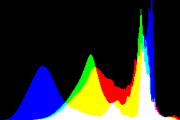 histogram