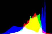 histogram