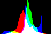 histogram