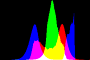 histogram