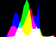 histogram