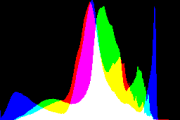 histogram