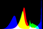 histogram