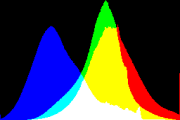 histogram