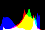 histogram