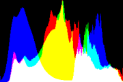 histogram