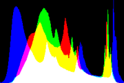histogram
