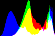 histogram