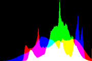 histogram