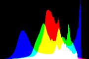 histogram