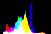 histogram