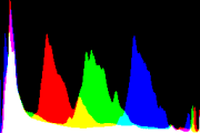 histogram