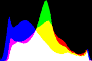 histogram