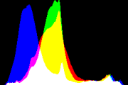 histogram