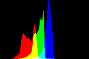 histogram